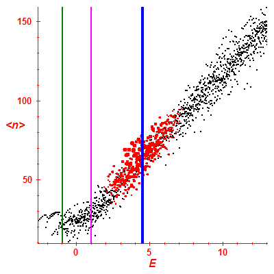 Peres lattice <N>